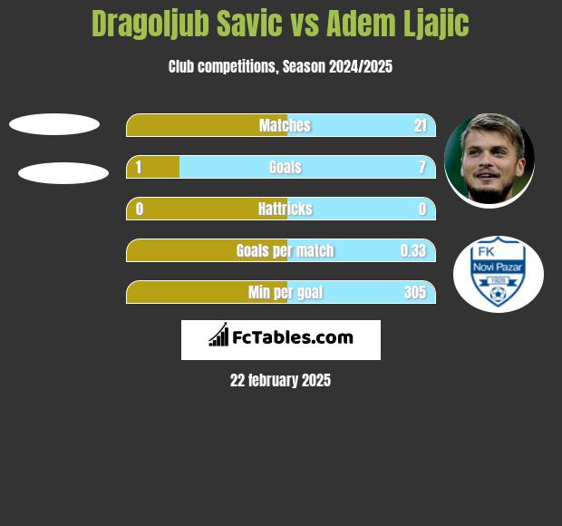 Dragoljub Savic vs Adem Ljajić h2h player stats