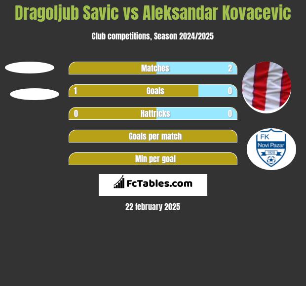 Dragoljub Savic vs Aleksandar Kovacevic h2h player stats