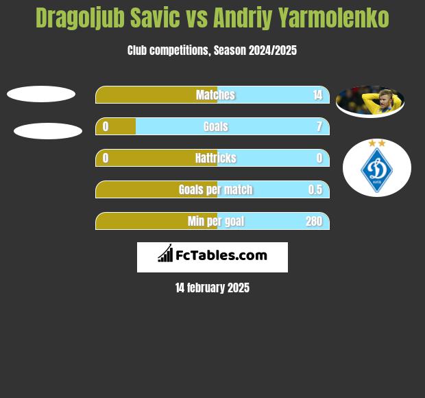 Dragoljub Savic vs Andrij Jarmołenko h2h player stats