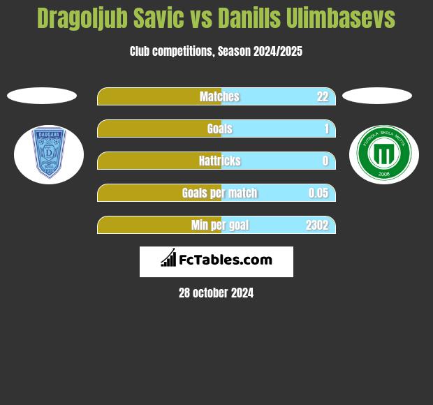 Dragoljub Savic vs Danills Ulimbasevs h2h player stats