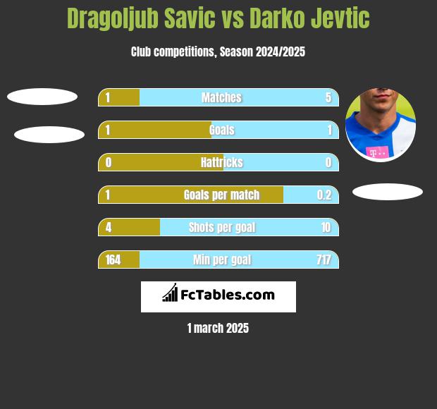 Dragoljub Savic vs Darko Jevtić h2h player stats