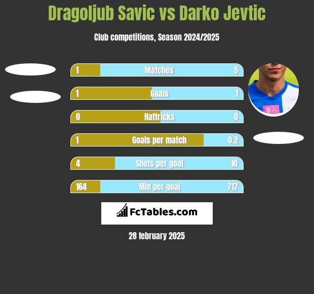 Dragoljub Savic vs Darko Jevtic h2h player stats