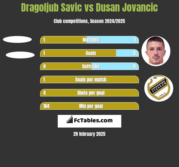 Dragoljub Savic vs Dusan Jovancic h2h player stats