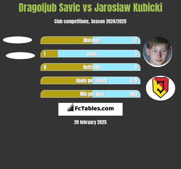 Dragoljub Savic vs Jarosław Kubicki h2h player stats