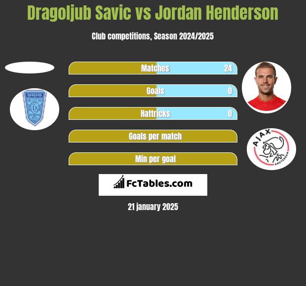 Dragoljub Savic vs Jordan Henderson h2h player stats