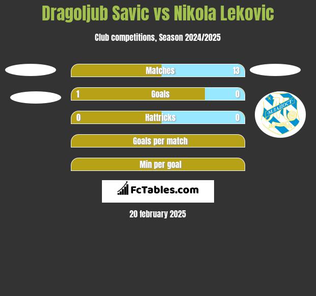 Dragoljub Savic vs Nikola Lekovic h2h player stats