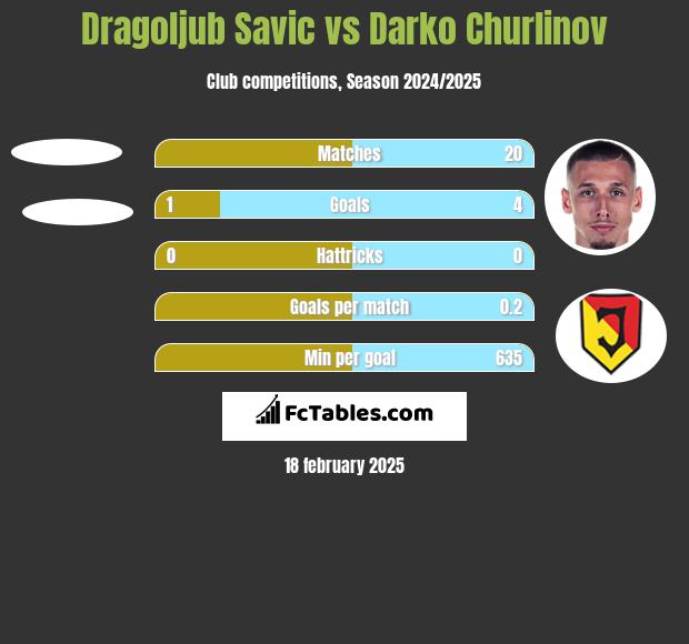 Dragoljub Savic vs Darko Churlinov h2h player stats