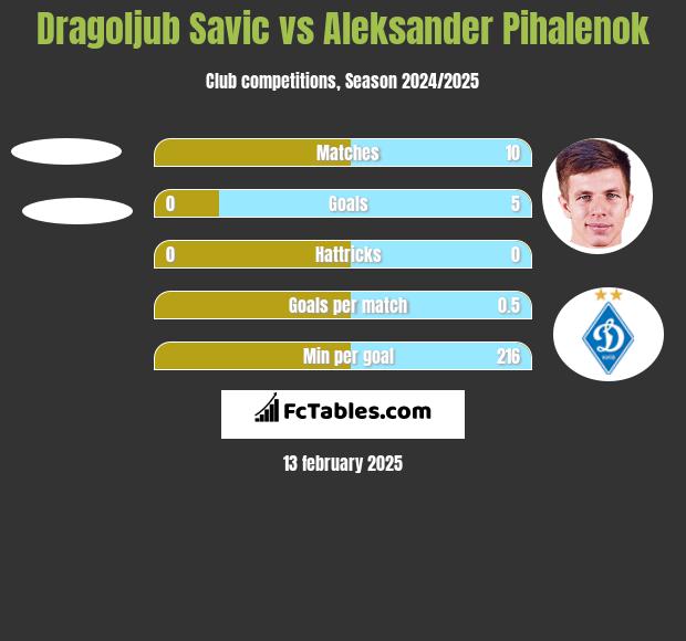 Dragoljub Savic vs Aleksander Pihalenok h2h player stats