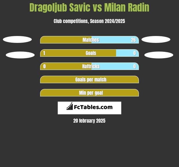 Dragoljub Savic vs Milan Radin h2h player stats