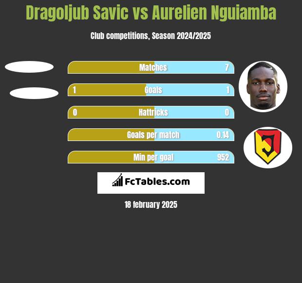 Dragoljub Savic vs Aurelien Nguiamba h2h player stats