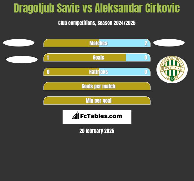 Dragoljub Savic vs Aleksandar Cirkovic h2h player stats