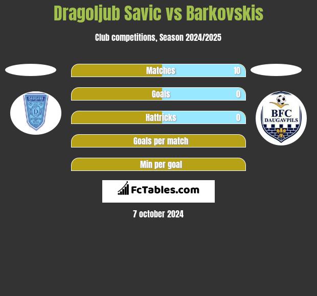 Dragoljub Savic vs Barkovskis h2h player stats