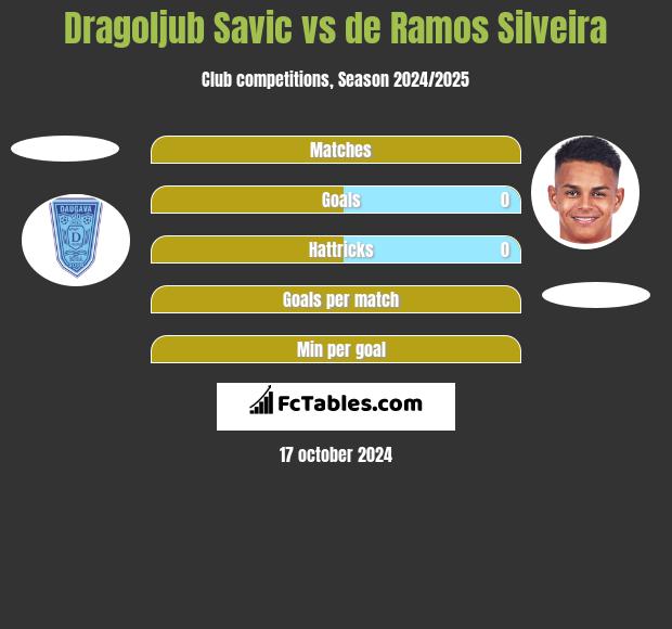 Dragoljub Savic vs de Ramos Silveira h2h player stats