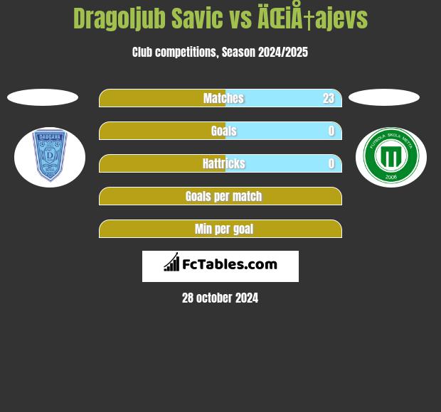 Dragoljub Savic vs ÄŒiÅ†ajevs h2h player stats