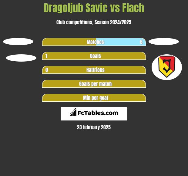 Dragoljub Savic vs Flach h2h player stats