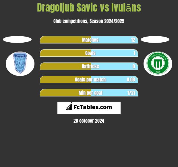 Dragoljub Savic vs Ivulāns h2h player stats