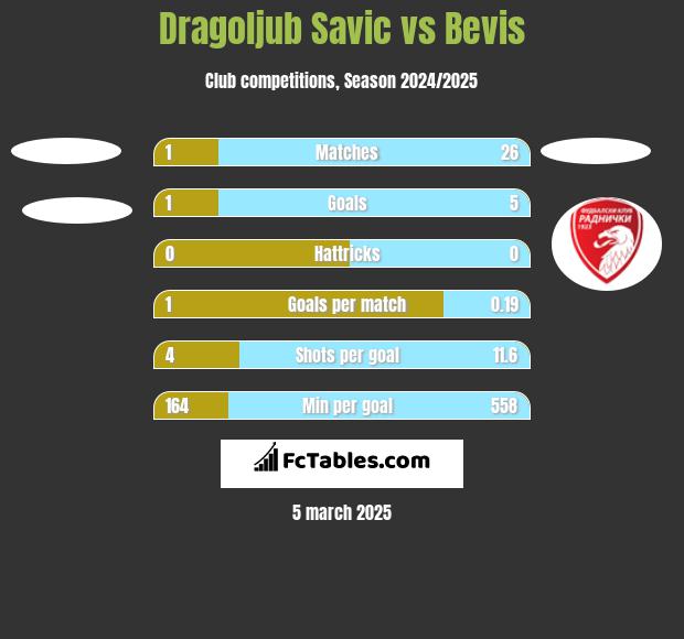 Dragoljub Savic vs Bevis h2h player stats