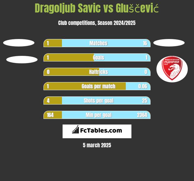 Dragoljub Savic vs Gluščević h2h player stats