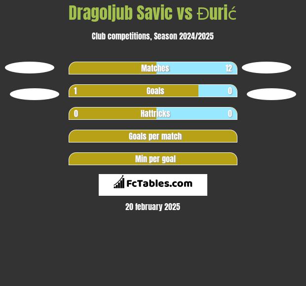 Dragoljub Savic vs Đurić h2h player stats