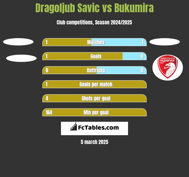 Dragoljub Savic vs Bukumira h2h player stats