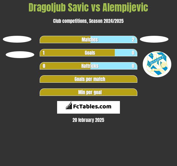 Dragoljub Savic vs Alempijevic h2h player stats