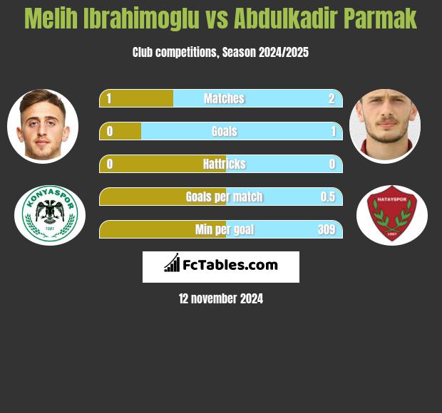 Melih Ibrahimoglu vs Abdulkadir Parmak h2h player stats