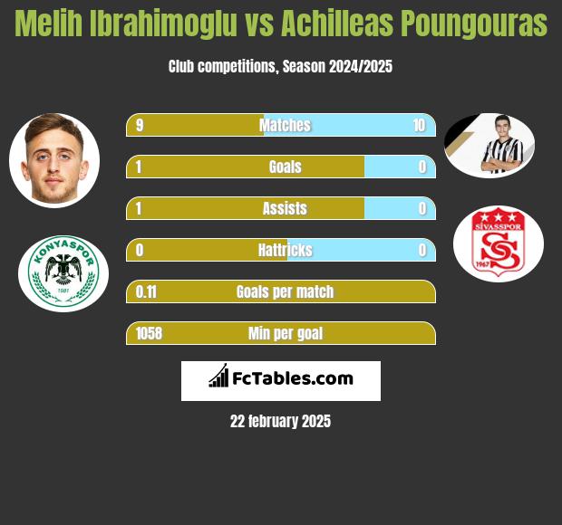 Melih Ibrahimoglu vs Achilleas Poungouras h2h player stats