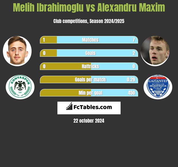 Melih Ibrahimoglu vs Alexandru Maxim h2h player stats