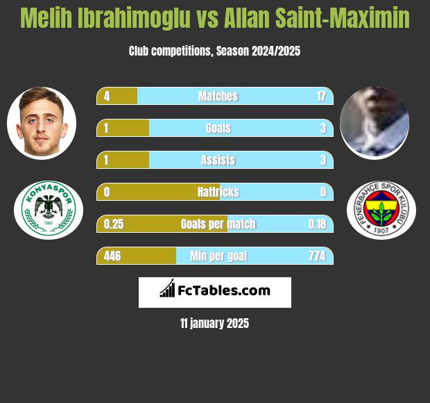 Melih Ibrahimoglu vs Allan Saint-Maximin h2h player stats