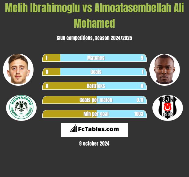 Melih Ibrahimoglu vs Almoatasembellah Ali Mohamed h2h player stats