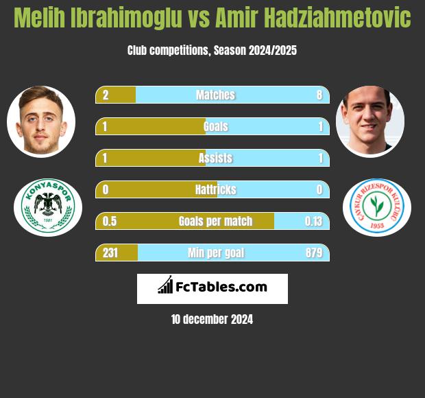 Melih Ibrahimoglu vs Amir Hadziahmetovic h2h player stats