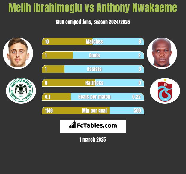 Melih Ibrahimoglu vs Anthony Nwakaeme h2h player stats