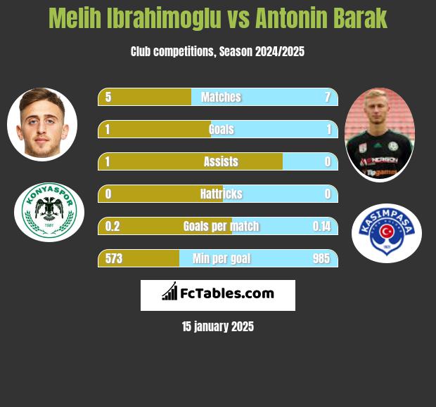 Melih Ibrahimoglu vs Antonin Barak h2h player stats