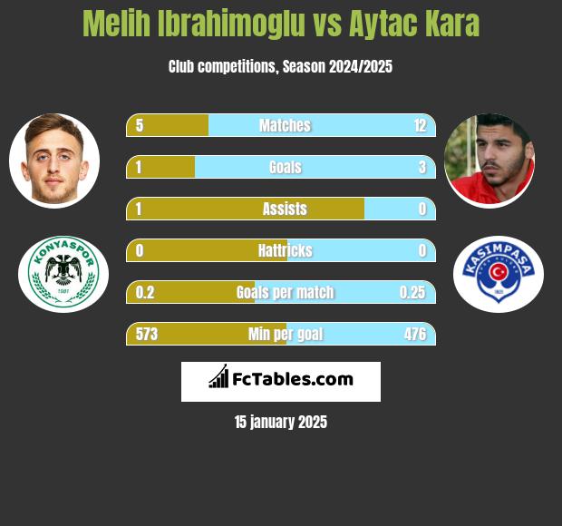 Melih Ibrahimoglu vs Aytac Kara h2h player stats