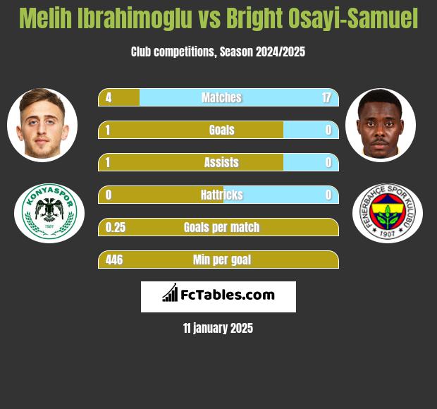 Melih Ibrahimoglu vs Bright Osayi-Samuel h2h player stats