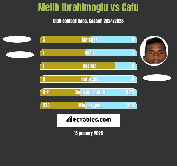 Melih Ibrahimoglu vs Cafu h2h player stats