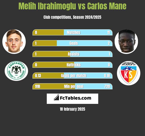 Melih Ibrahimoglu vs Carlos Mane h2h player stats