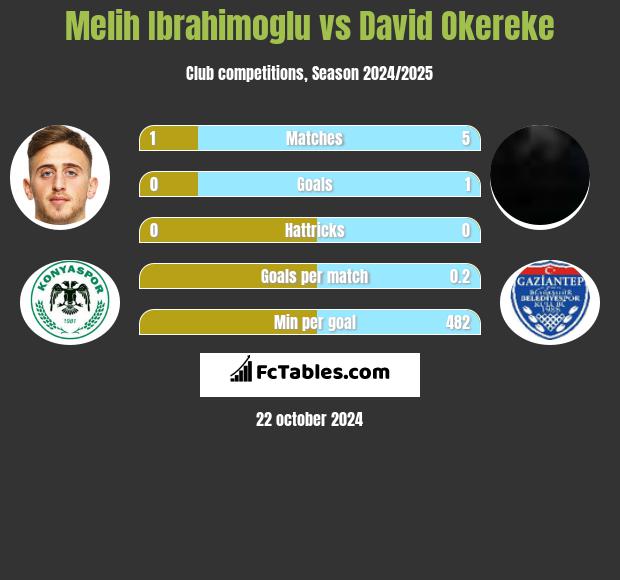 Melih Ibrahimoglu vs David Okereke h2h player stats