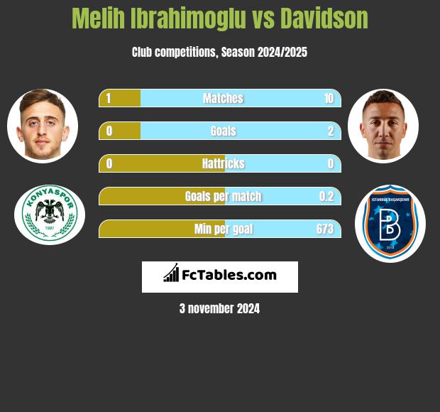 Melih Ibrahimoglu vs Davidson h2h player stats