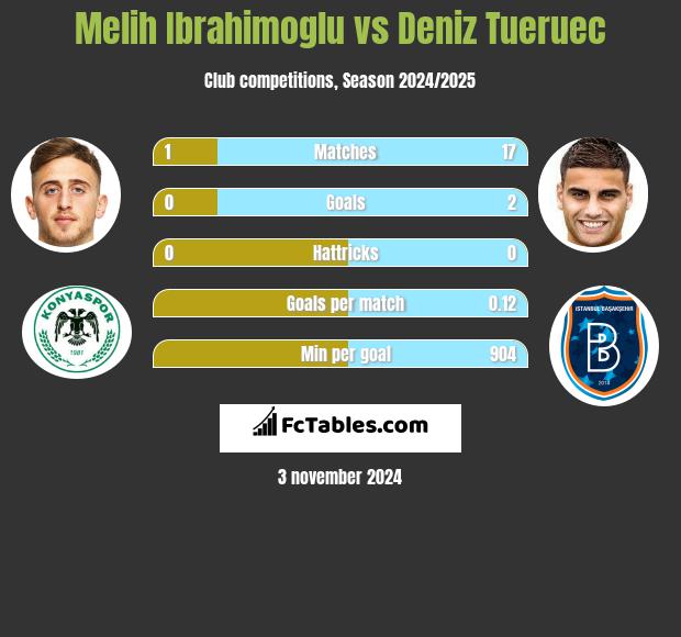 Melih Ibrahimoglu vs Deniz Tueruec h2h player stats