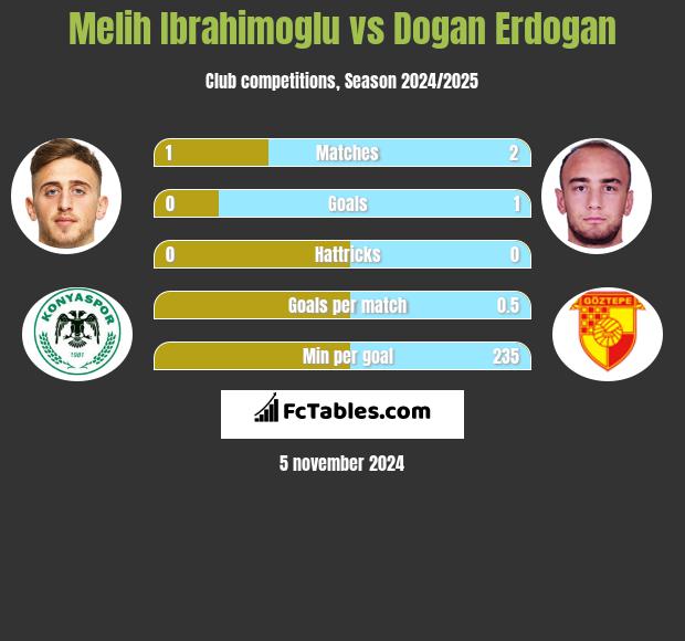 Melih Ibrahimoglu vs Dogan Erdogan h2h player stats