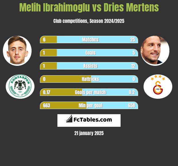 Melih Ibrahimoglu vs Dries Mertens h2h player stats