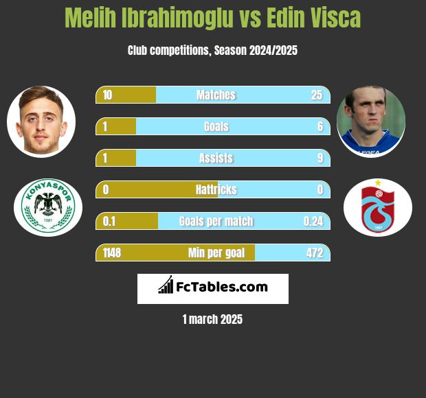 Melih Ibrahimoglu vs Edin Visća h2h player stats