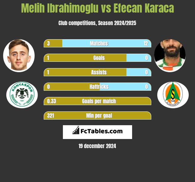 Melih Ibrahimoglu vs Efecan Karaca h2h player stats