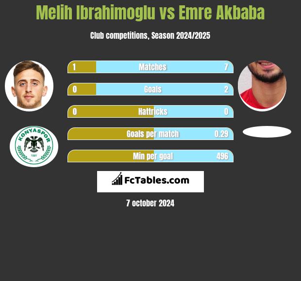 Melih Ibrahimoglu vs Emre Akbaba h2h player stats