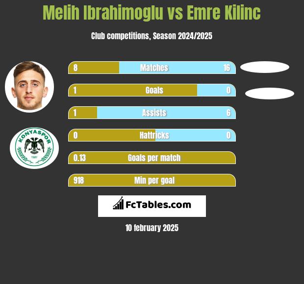 Melih Ibrahimoglu vs Emre Kilinc h2h player stats