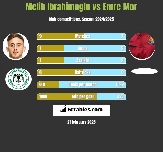 Melih Ibrahimoglu vs Emre Mor h2h player stats