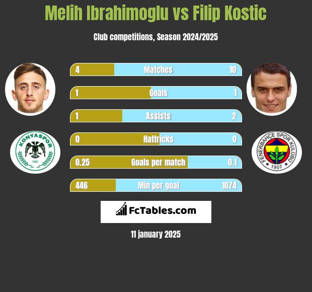 Melih Ibrahimoglu vs Filip Kostic h2h player stats