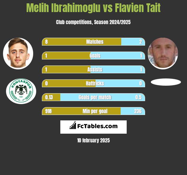 Melih Ibrahimoglu vs Flavien Tait h2h player stats