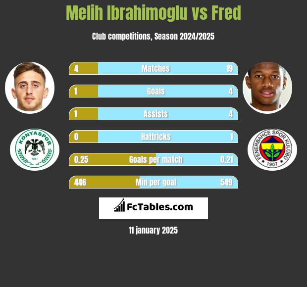 Melih Ibrahimoglu vs Fred h2h player stats